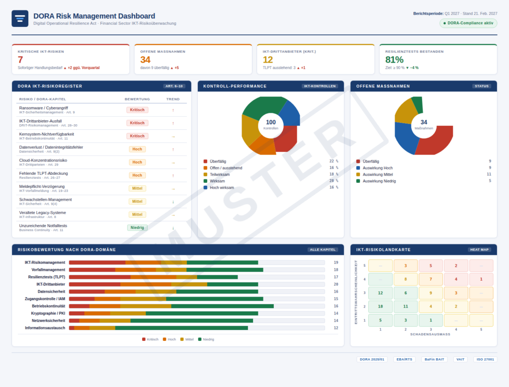 DORA Risk Dashboard Test Governance