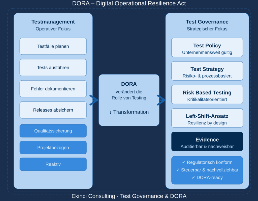 DORA Testmanagement und Test Governance