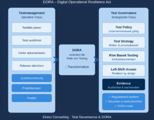 DORA Testmanagement und Test Governance